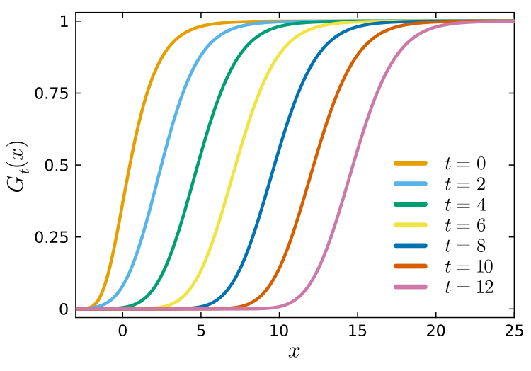 Iteration of the recursive equation