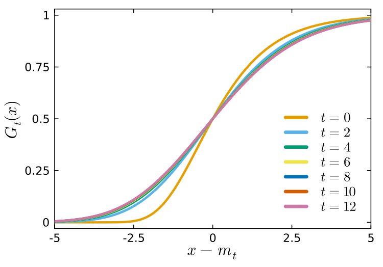 Recentered iteration of the recursive equation