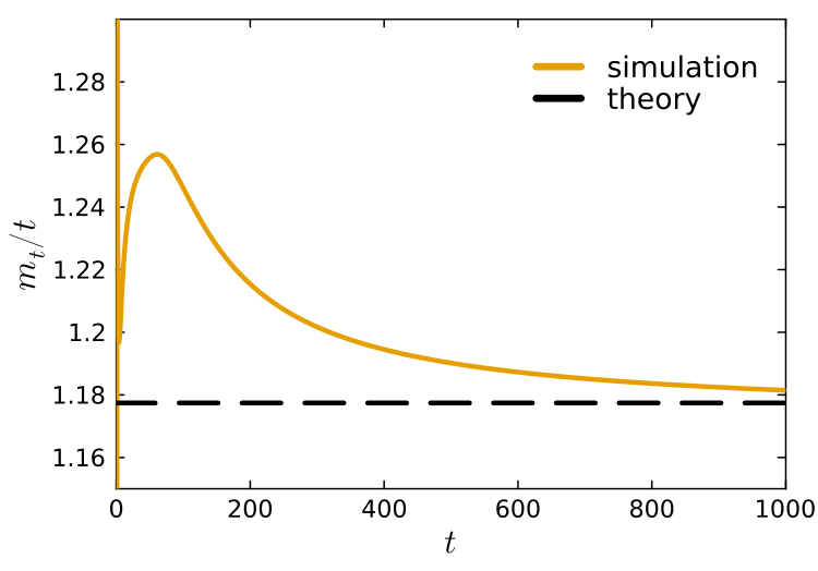 Velocity in the high-temperature phase