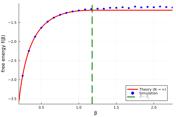 Free energy of the REM