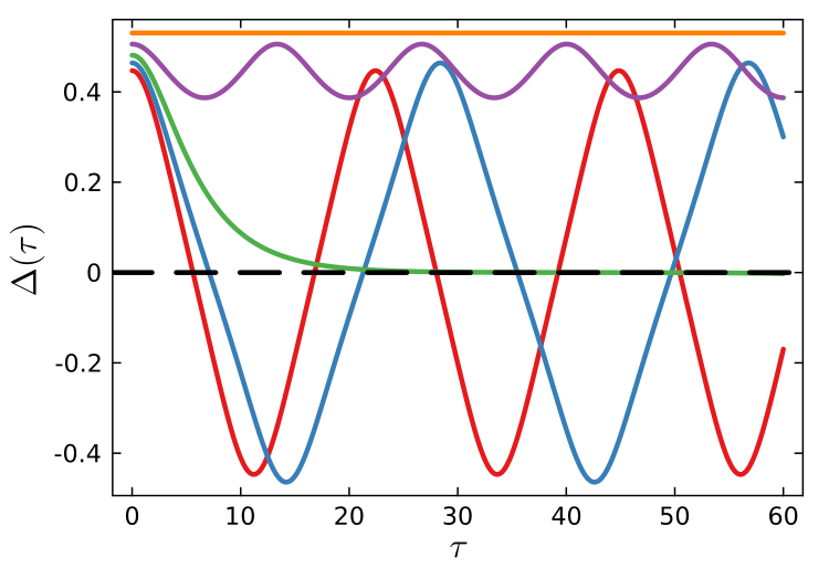 Autocorrelation trajectories for several values of Delta0