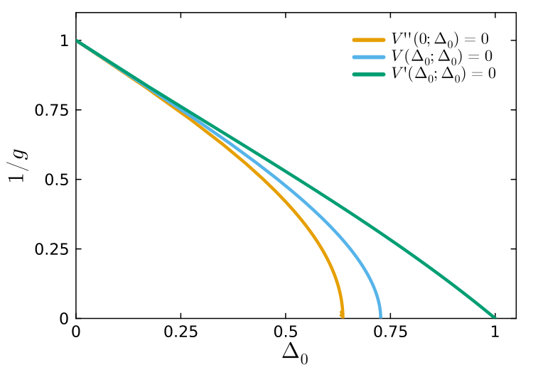 Phase diagram of the one-replica DMFT solutions