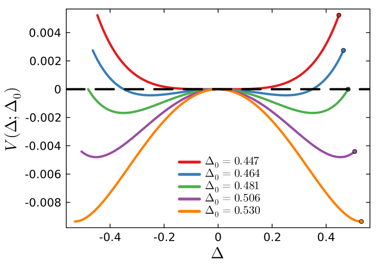 Potentials for several values of Delta0